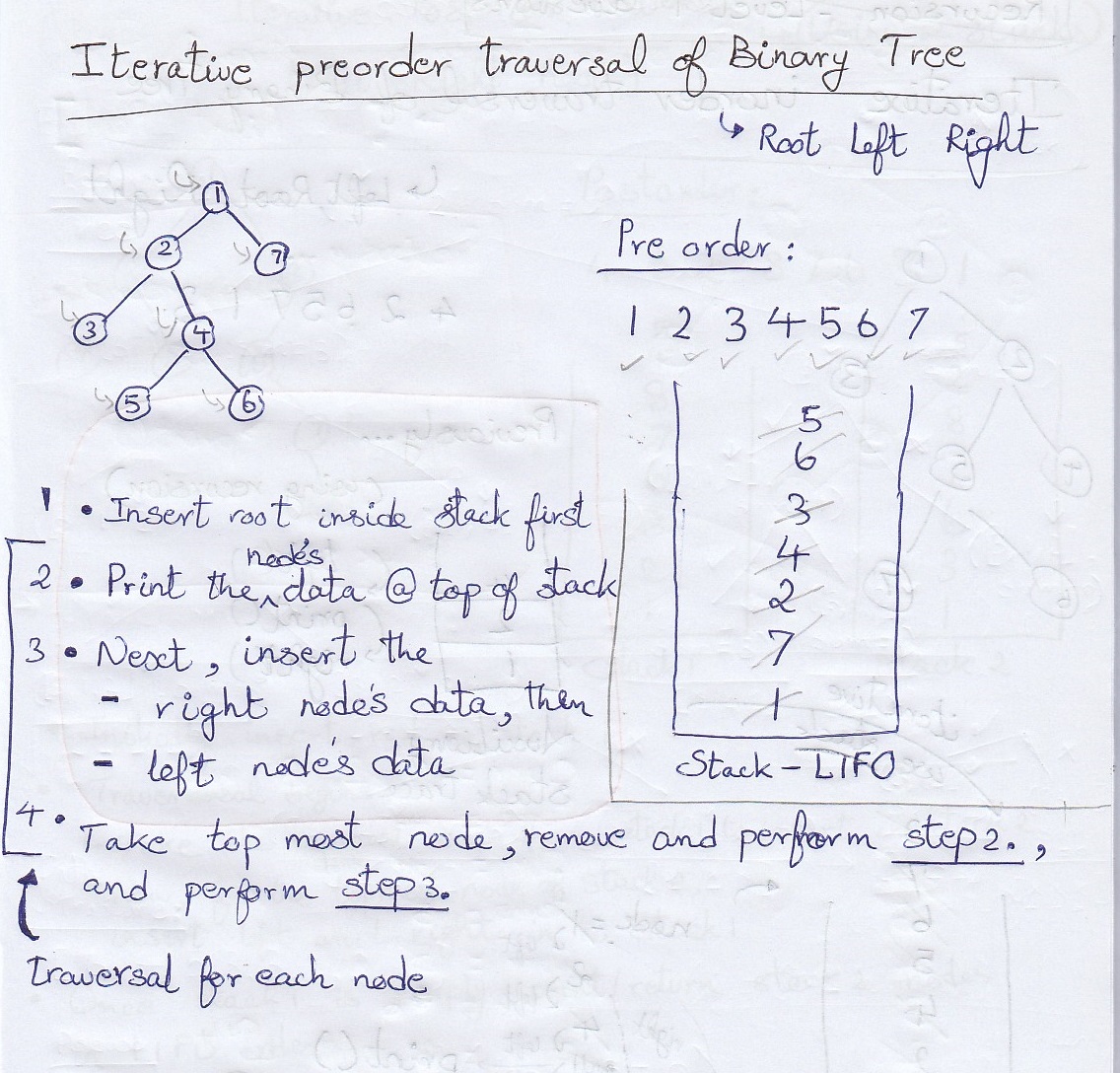 Iterative preorder traversal dry run